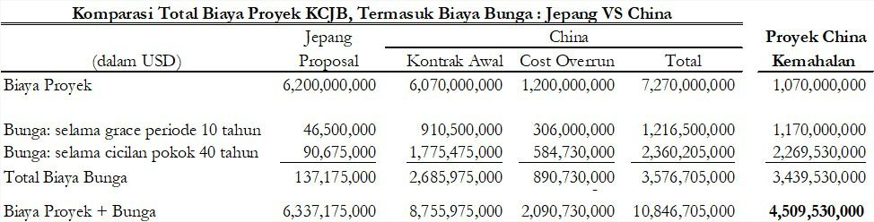 Kereta Cepat Jakarta Bandung Terbukti Merugikan Keuangan Negara: KPK Wajib Bertindak